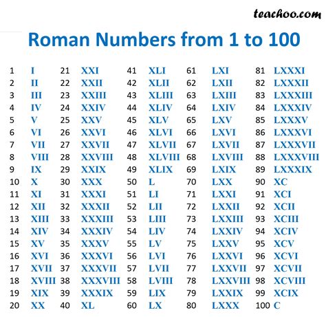 1 to 100 roman counting.